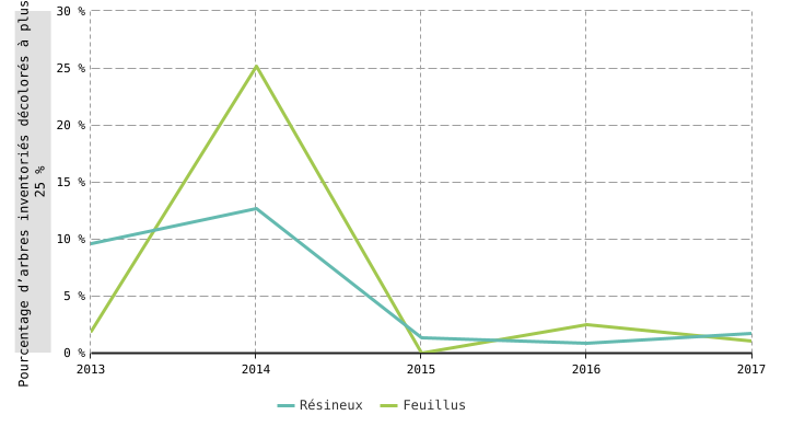 Décoloration des peuplements forestiers en Wallonie, pourcentage d'arbres inventoriés décolorés à plus de 25 % (réseau de l'Observatoire wallon de la santé des forêts)